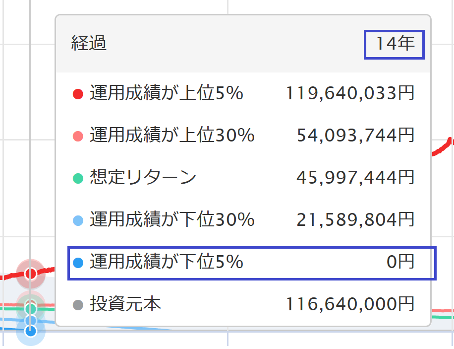 MUFG取り崩しシミュレーションの計算結果（グラフ）運用成績が下位5％