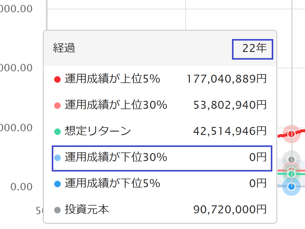 MUFG取り崩しシミュレーションの計算結果（グラフ）運用成績が下位10％